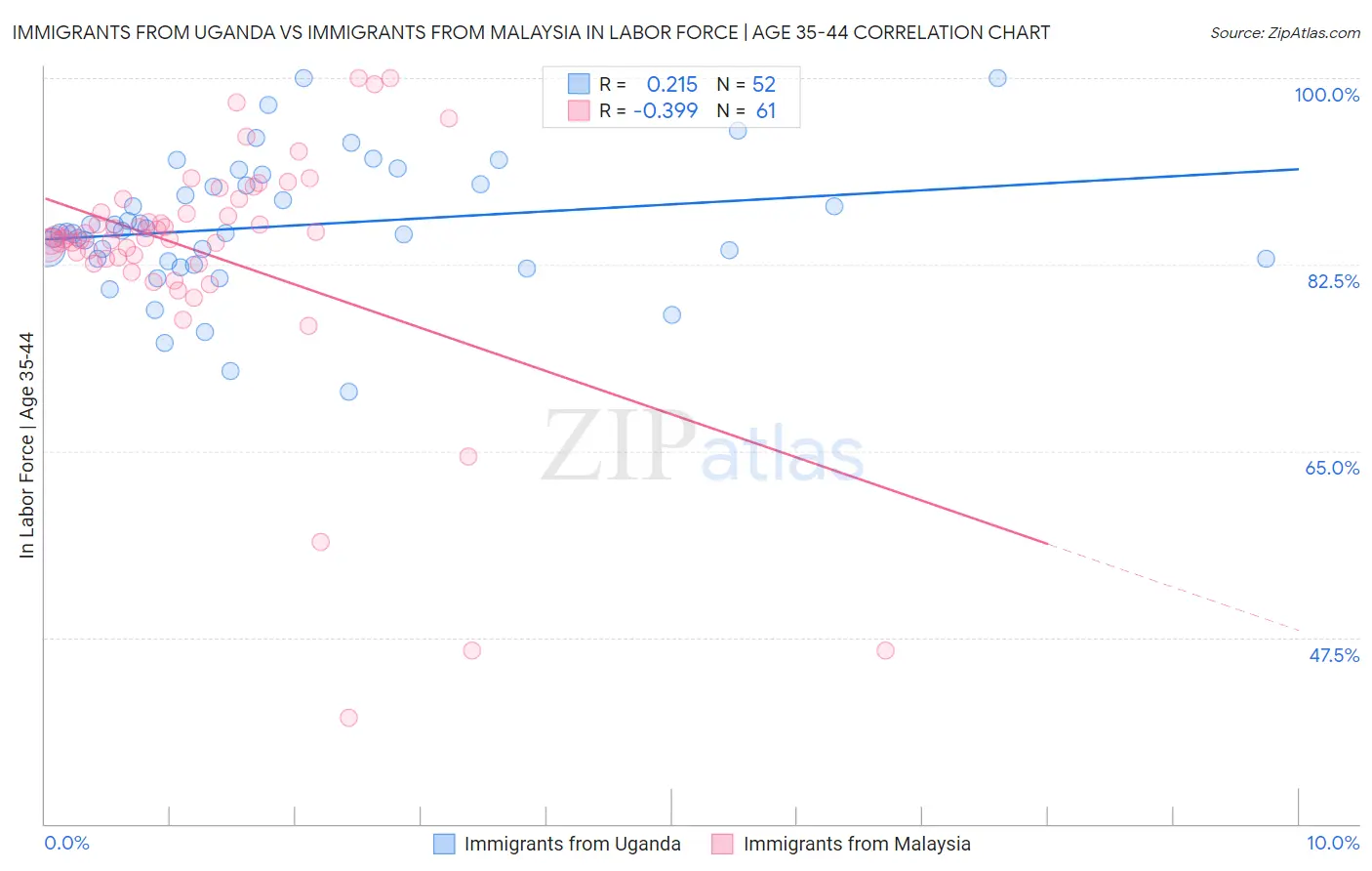 Immigrants from Uganda vs Immigrants from Malaysia In Labor Force | Age 35-44