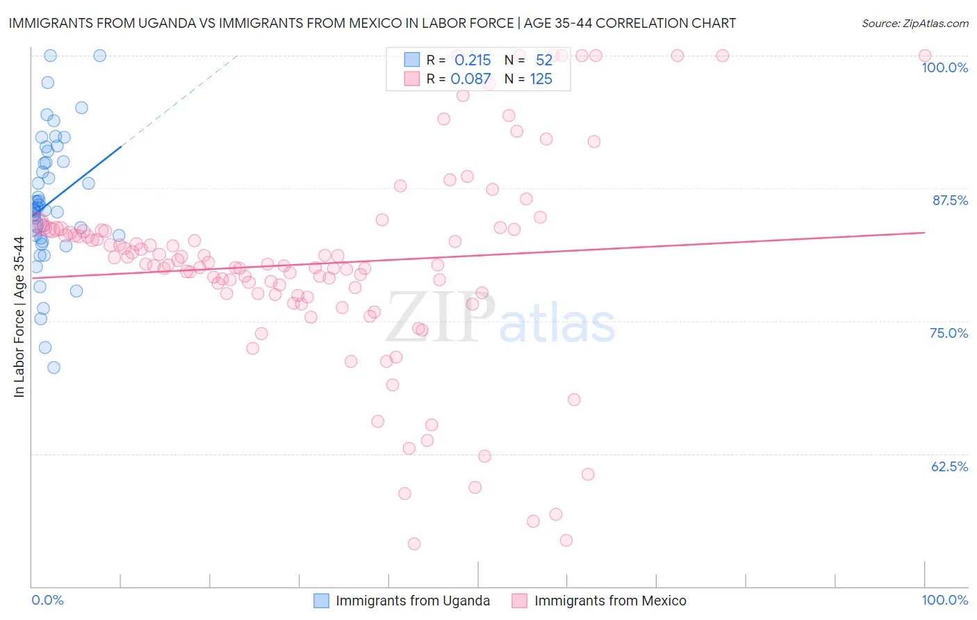 Immigrants from Uganda vs Immigrants from Mexico In Labor Force | Age 35-44