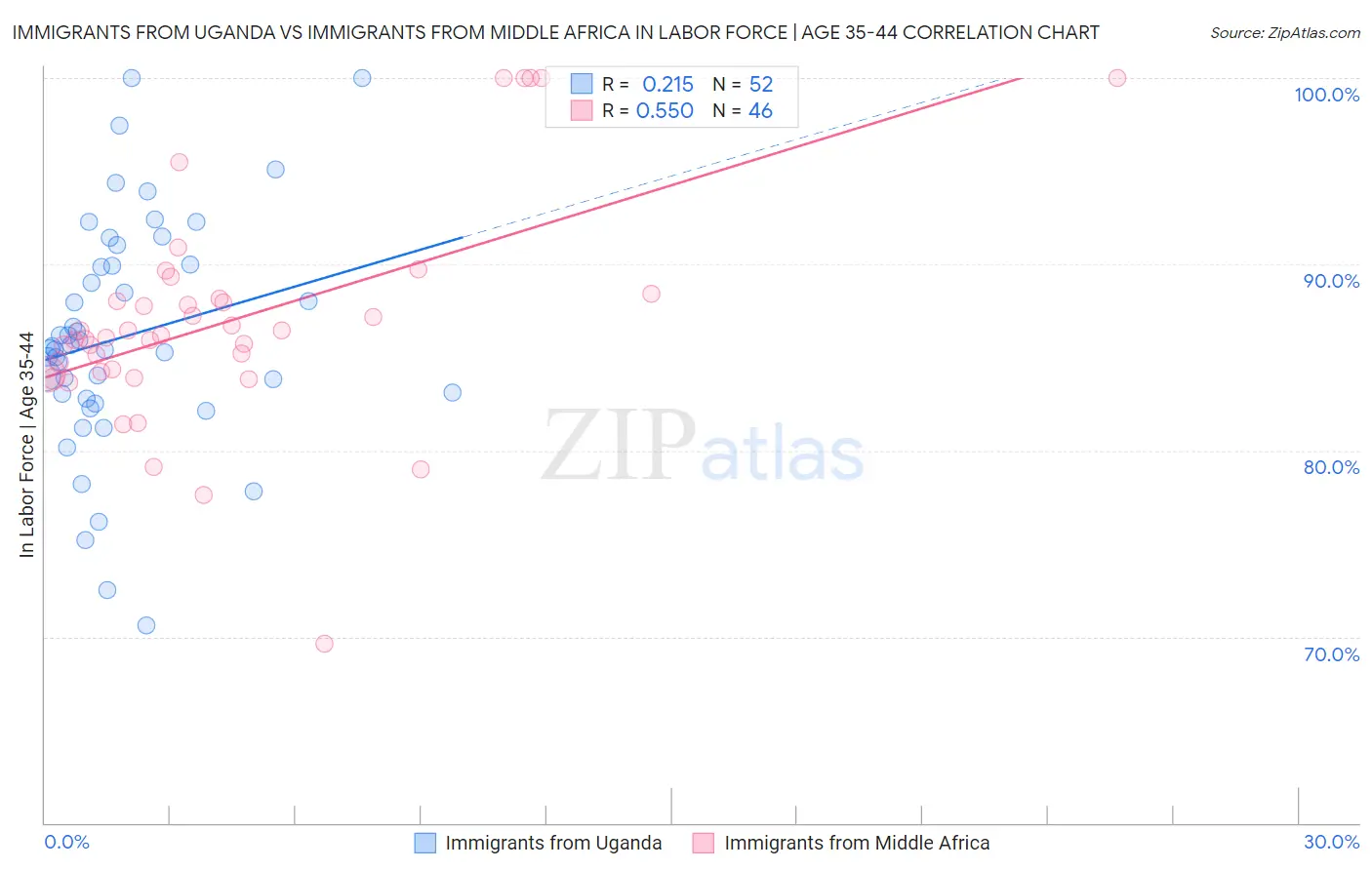 Immigrants from Uganda vs Immigrants from Middle Africa In Labor Force | Age 35-44