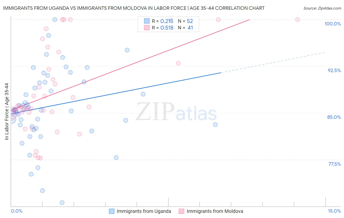 Immigrants from Uganda vs Immigrants from Moldova In Labor Force | Age 35-44