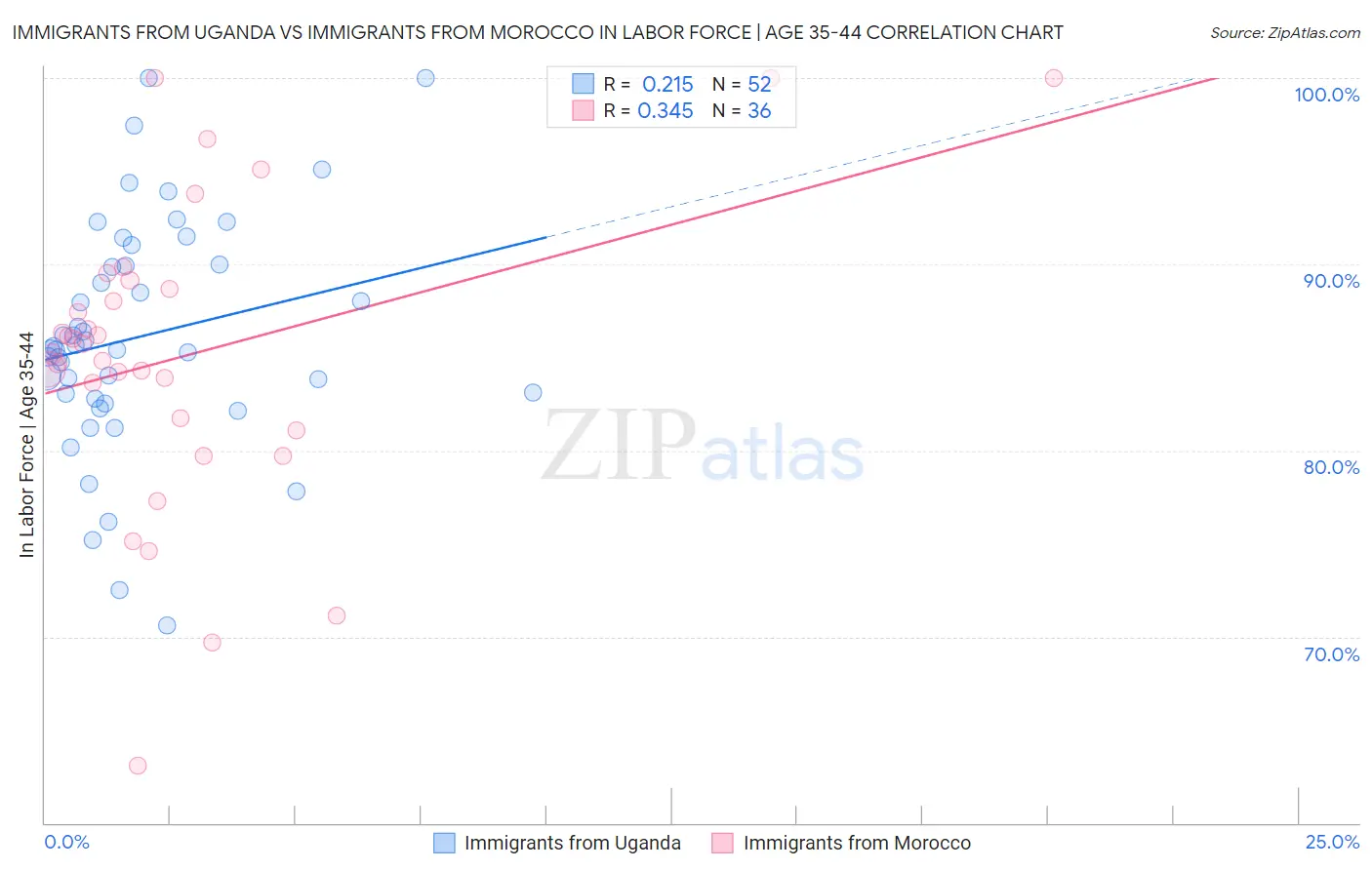 Immigrants from Uganda vs Immigrants from Morocco In Labor Force | Age 35-44