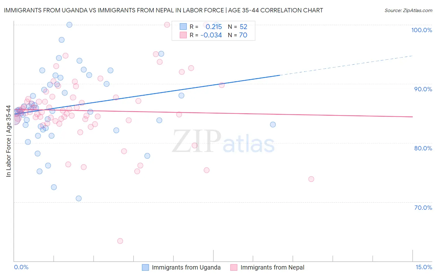 Immigrants from Uganda vs Immigrants from Nepal In Labor Force | Age 35-44