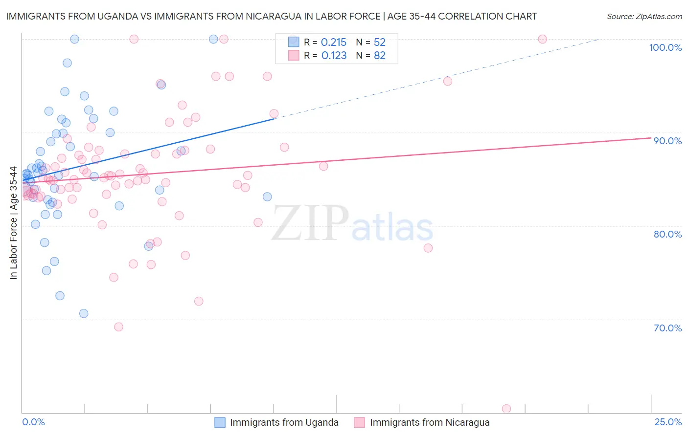 Immigrants from Uganda vs Immigrants from Nicaragua In Labor Force | Age 35-44