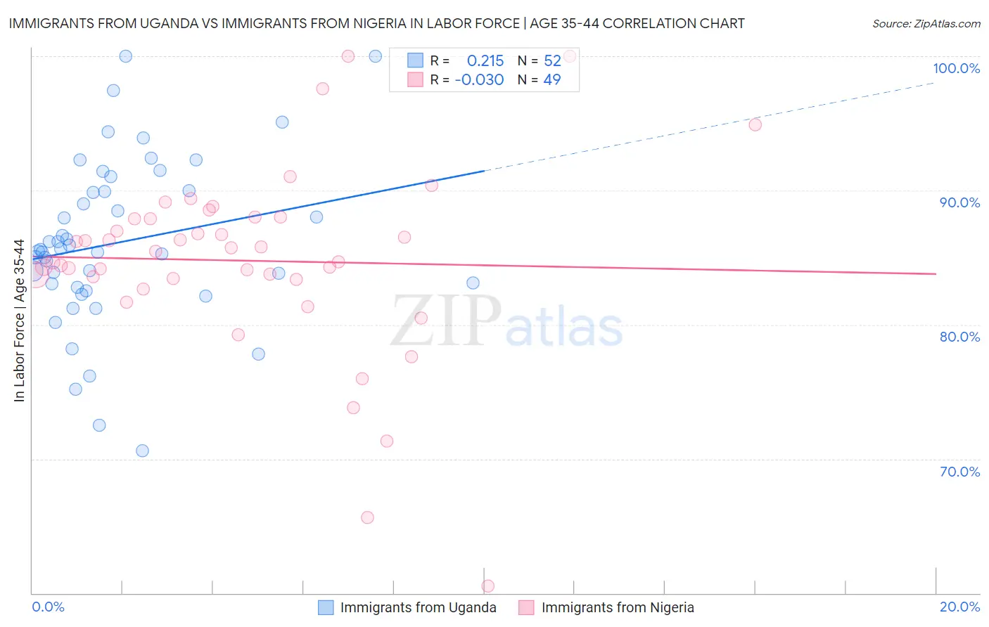 Immigrants from Uganda vs Immigrants from Nigeria In Labor Force | Age 35-44
