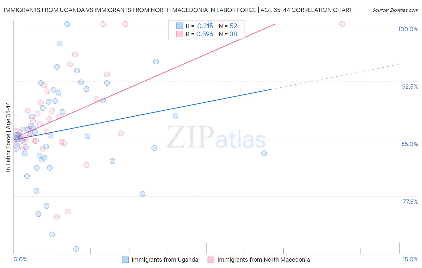 Immigrants from Uganda vs Immigrants from North Macedonia In Labor Force | Age 35-44