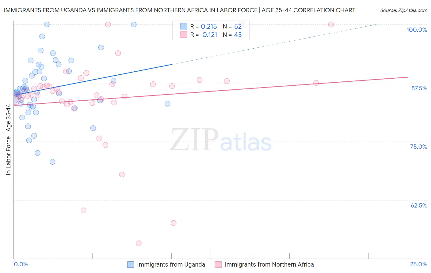 Immigrants from Uganda vs Immigrants from Northern Africa In Labor Force | Age 35-44