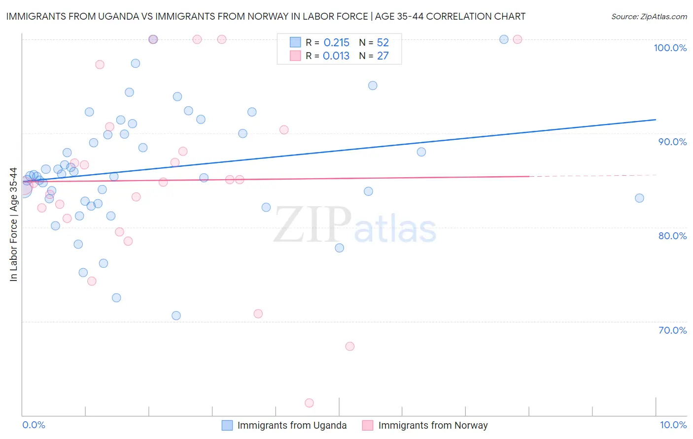 Immigrants from Uganda vs Immigrants from Norway In Labor Force | Age 35-44