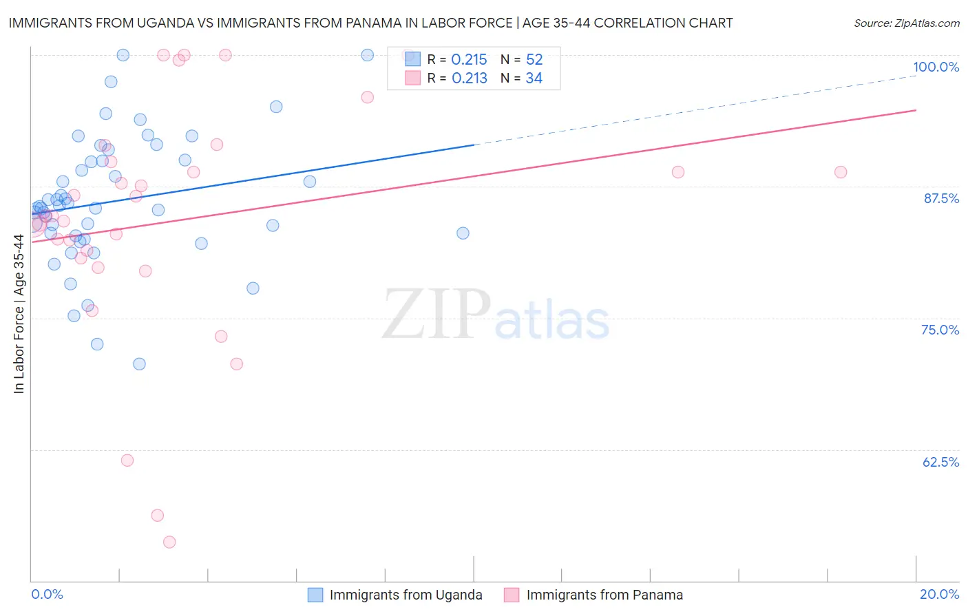 Immigrants from Uganda vs Immigrants from Panama In Labor Force | Age 35-44