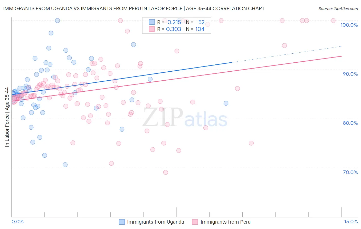 Immigrants from Uganda vs Immigrants from Peru In Labor Force | Age 35-44