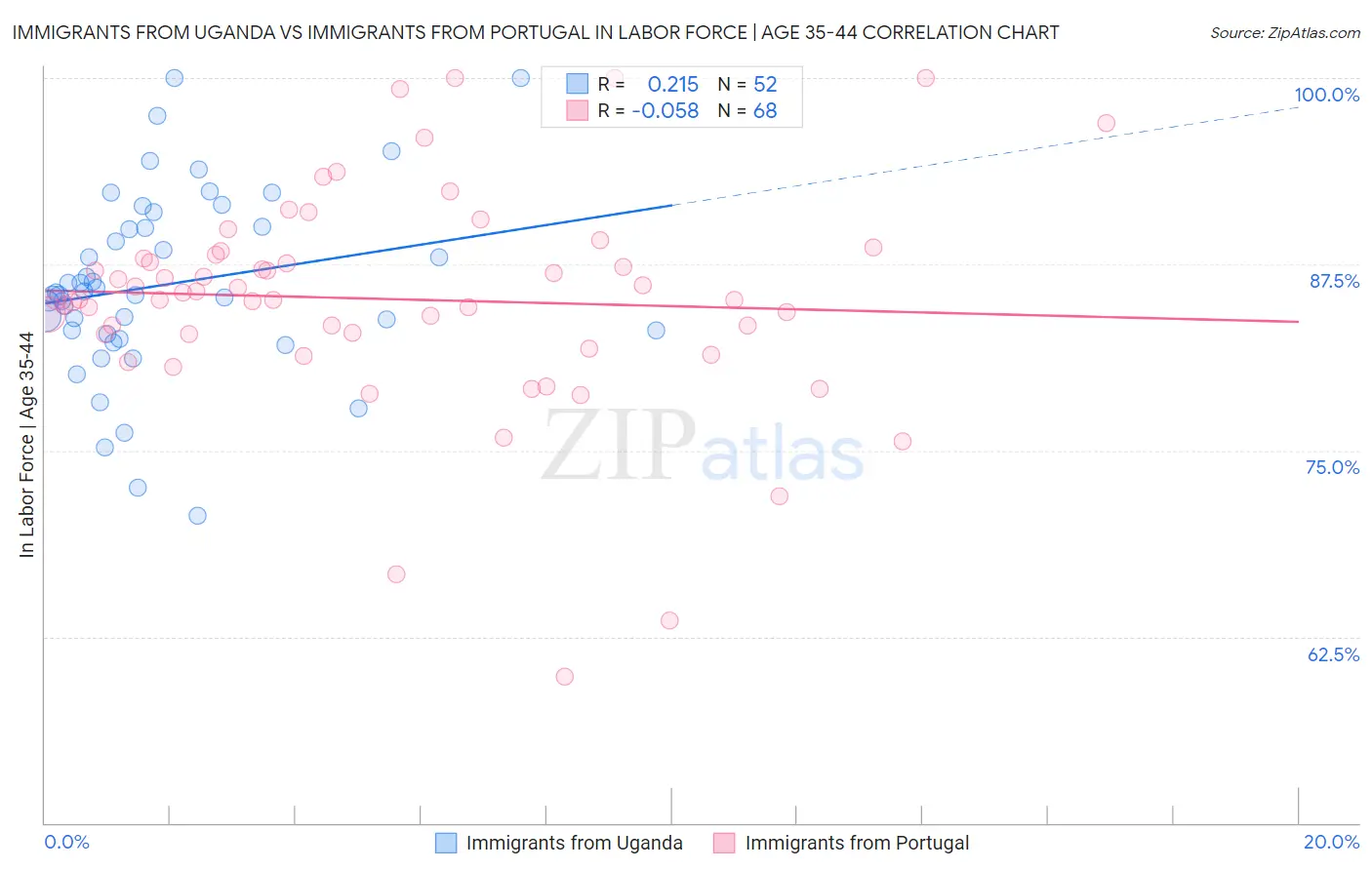 Immigrants from Uganda vs Immigrants from Portugal In Labor Force | Age 35-44