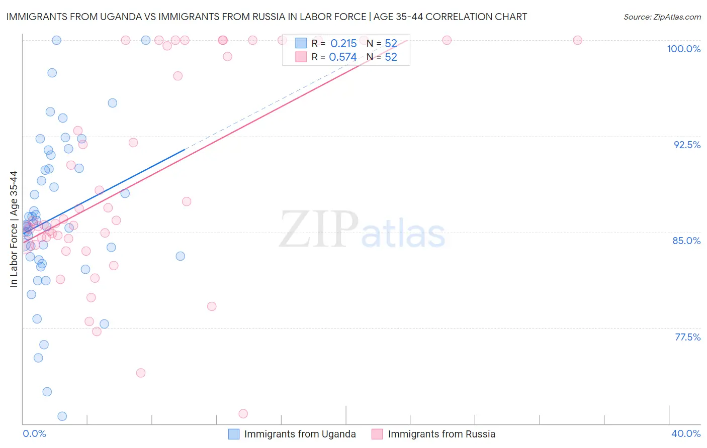 Immigrants from Uganda vs Immigrants from Russia In Labor Force | Age 35-44