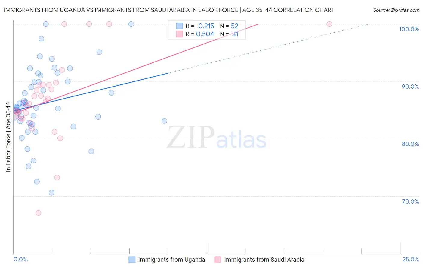 Immigrants from Uganda vs Immigrants from Saudi Arabia In Labor Force | Age 35-44