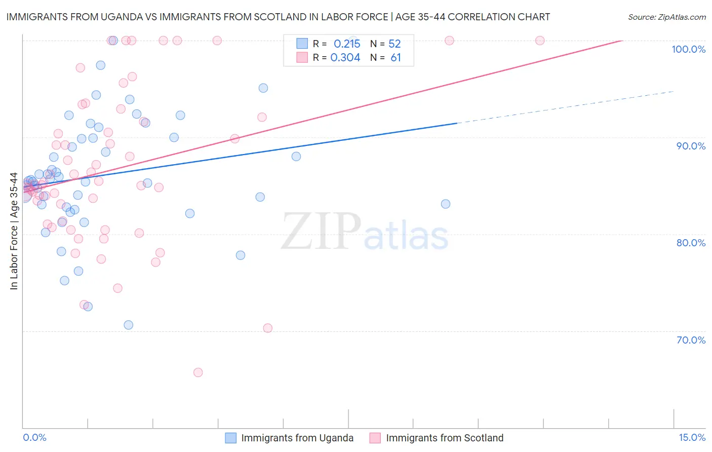 Immigrants from Uganda vs Immigrants from Scotland In Labor Force | Age 35-44