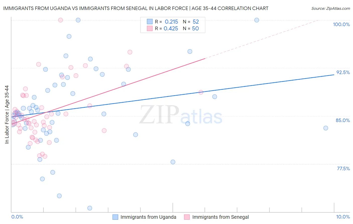 Immigrants from Uganda vs Immigrants from Senegal In Labor Force | Age 35-44