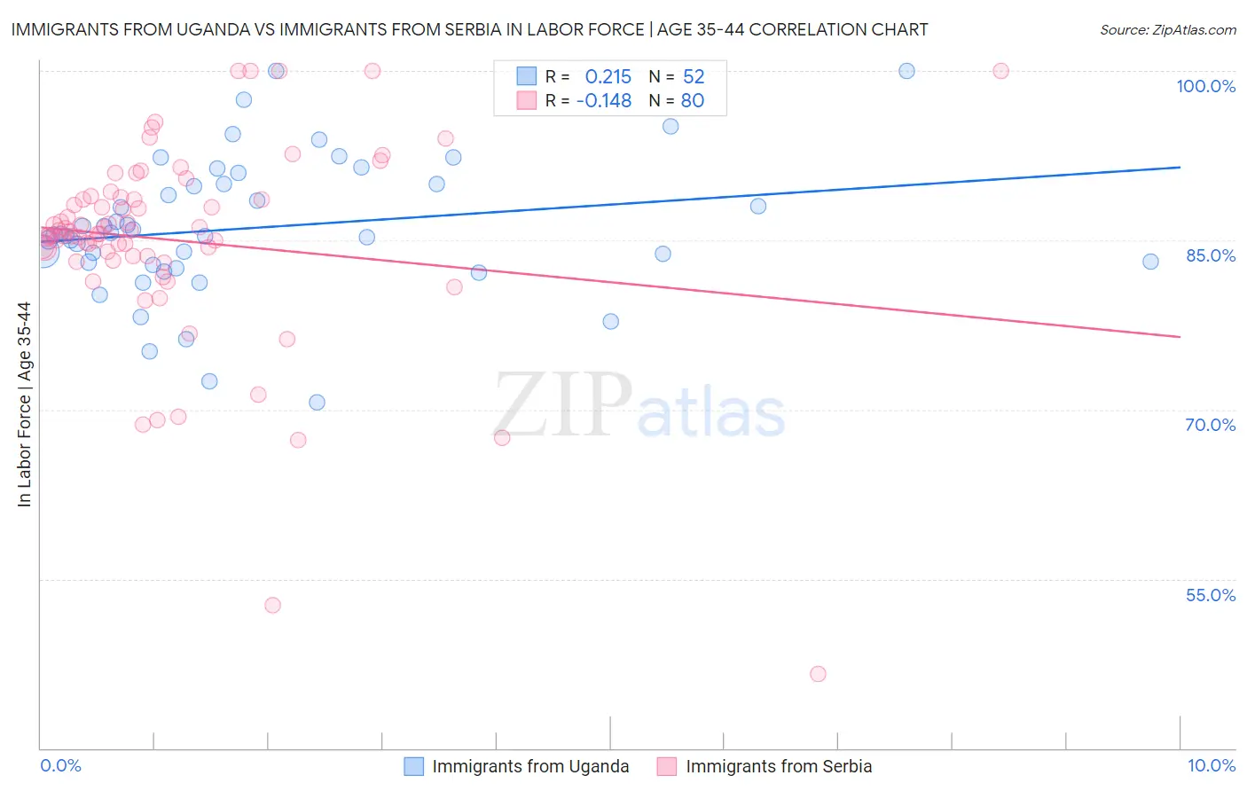 Immigrants from Uganda vs Immigrants from Serbia In Labor Force | Age 35-44