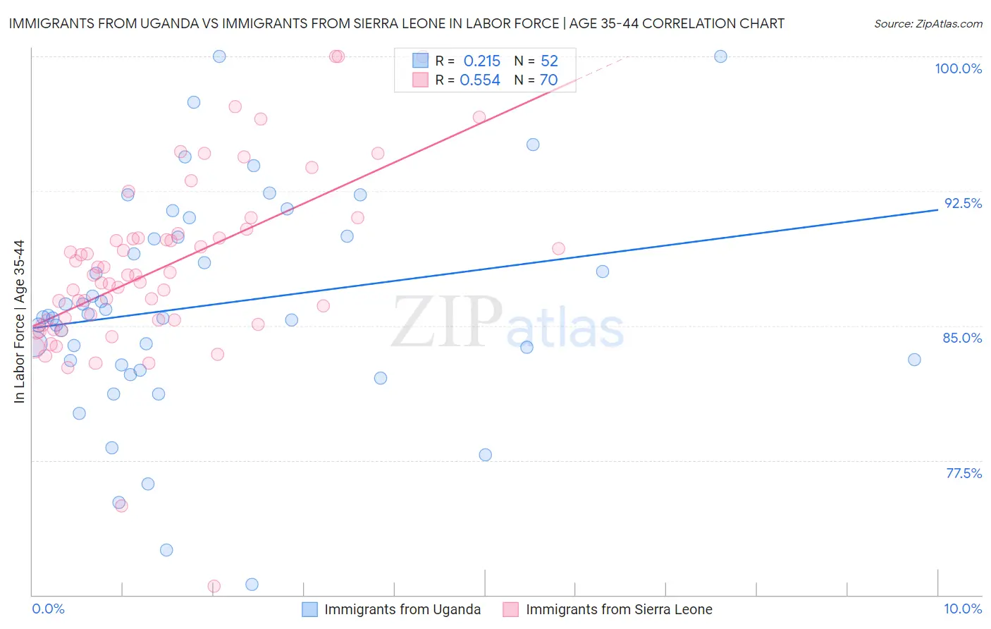 Immigrants from Uganda vs Immigrants from Sierra Leone In Labor Force | Age 35-44