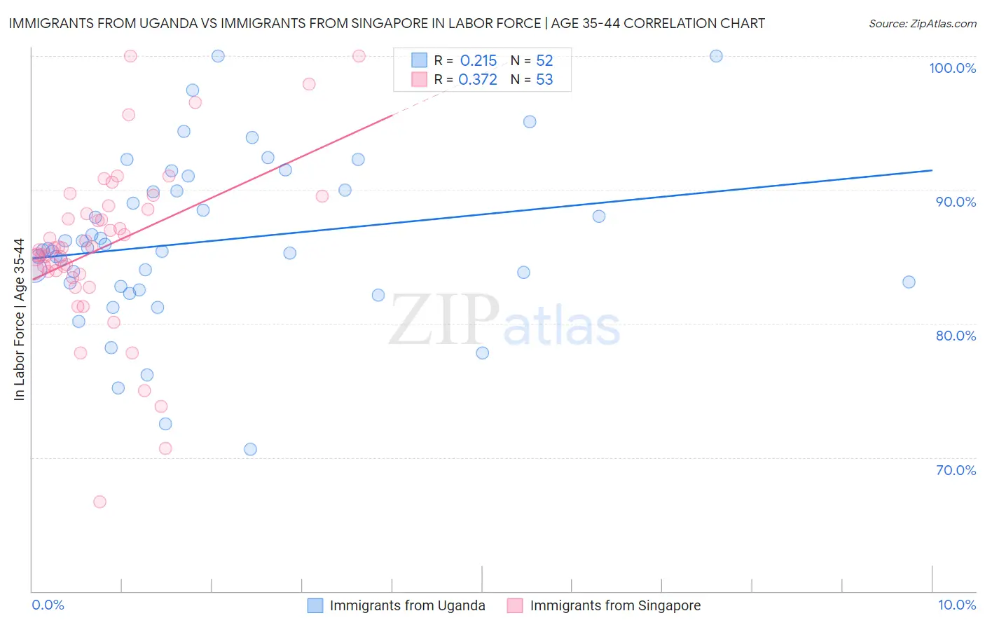 Immigrants from Uganda vs Immigrants from Singapore In Labor Force | Age 35-44