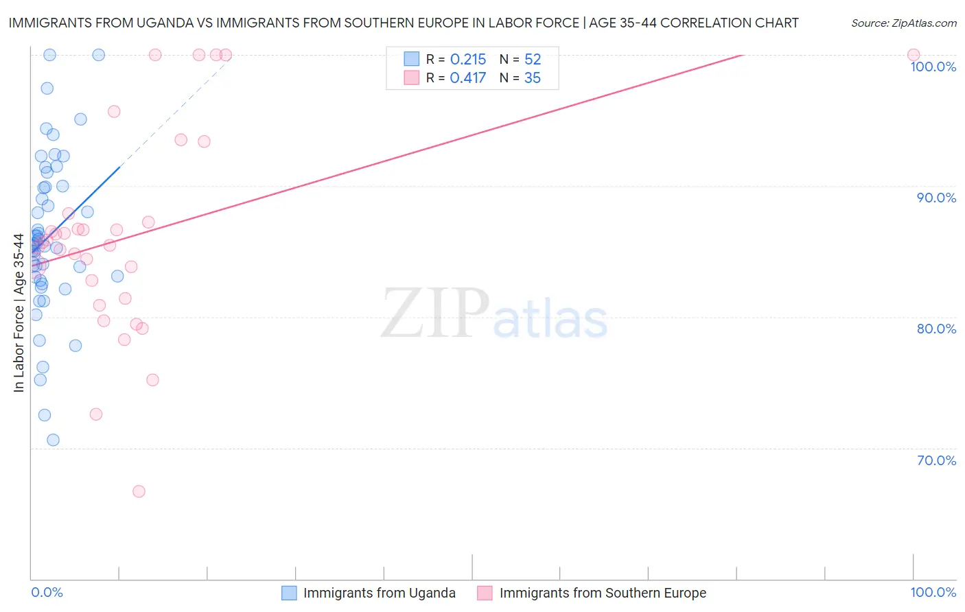 Immigrants from Uganda vs Immigrants from Southern Europe In Labor Force | Age 35-44