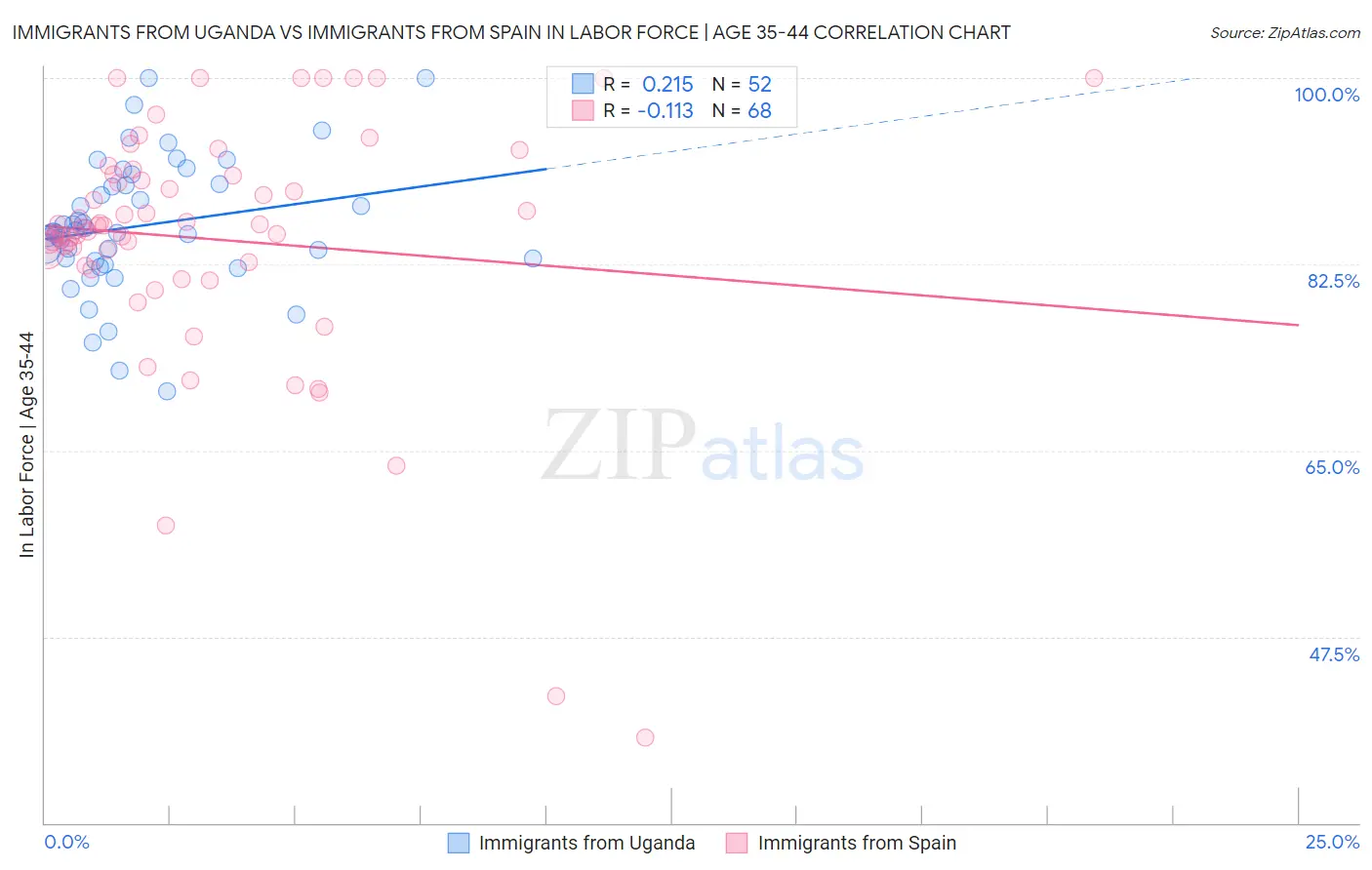 Immigrants from Uganda vs Immigrants from Spain In Labor Force | Age 35-44