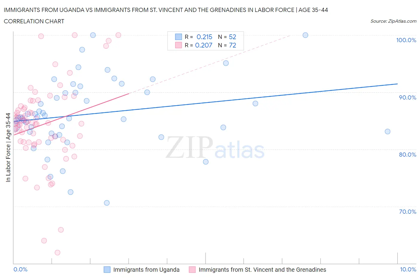Immigrants from Uganda vs Immigrants from St. Vincent and the Grenadines In Labor Force | Age 35-44