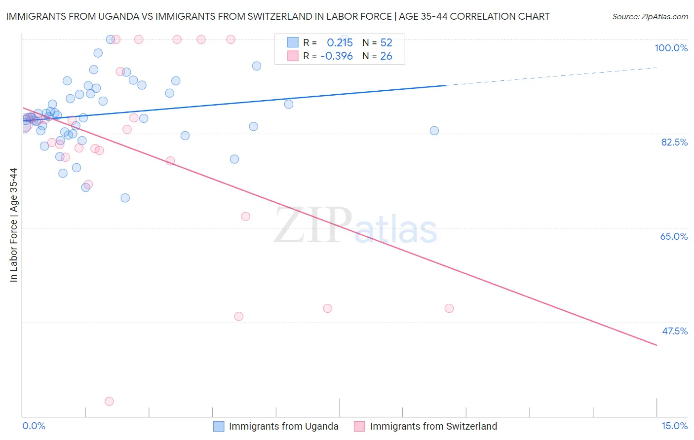 Immigrants from Uganda vs Immigrants from Switzerland In Labor Force | Age 35-44