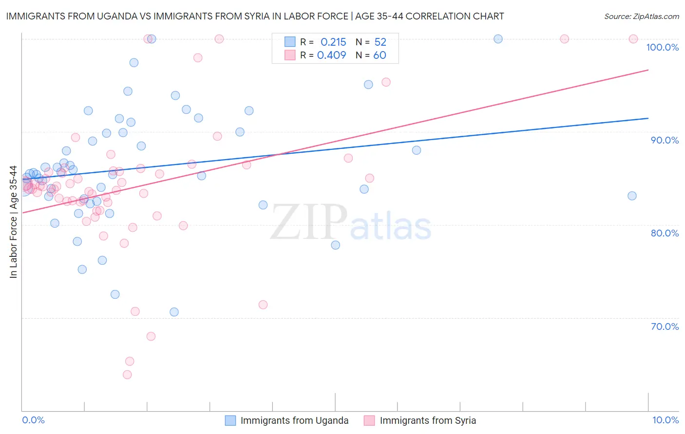 Immigrants from Uganda vs Immigrants from Syria In Labor Force | Age 35-44