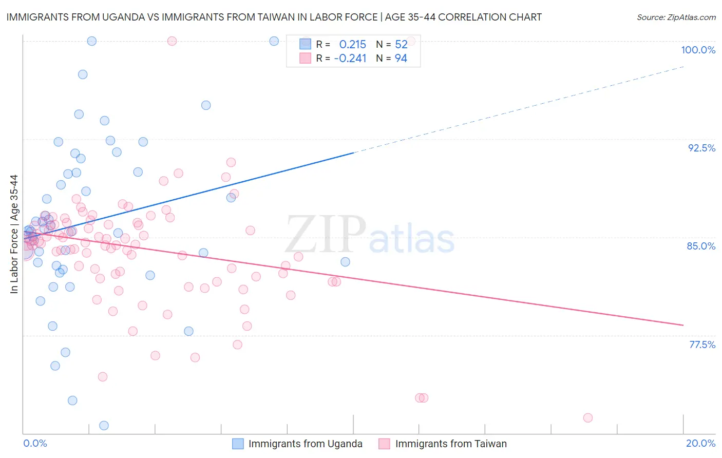 Immigrants from Uganda vs Immigrants from Taiwan In Labor Force | Age 35-44