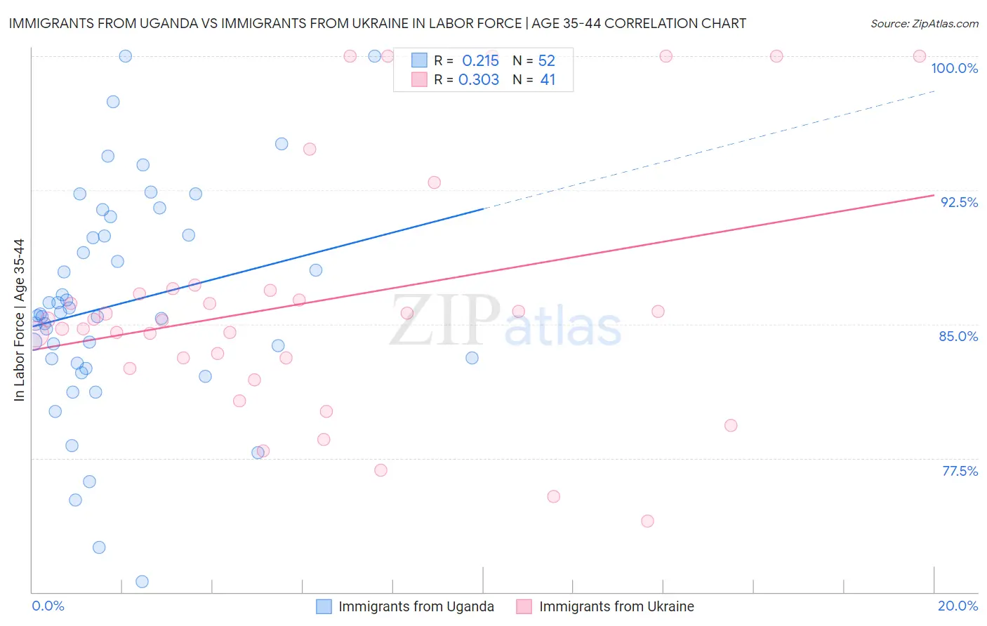 Immigrants from Uganda vs Immigrants from Ukraine In Labor Force | Age 35-44