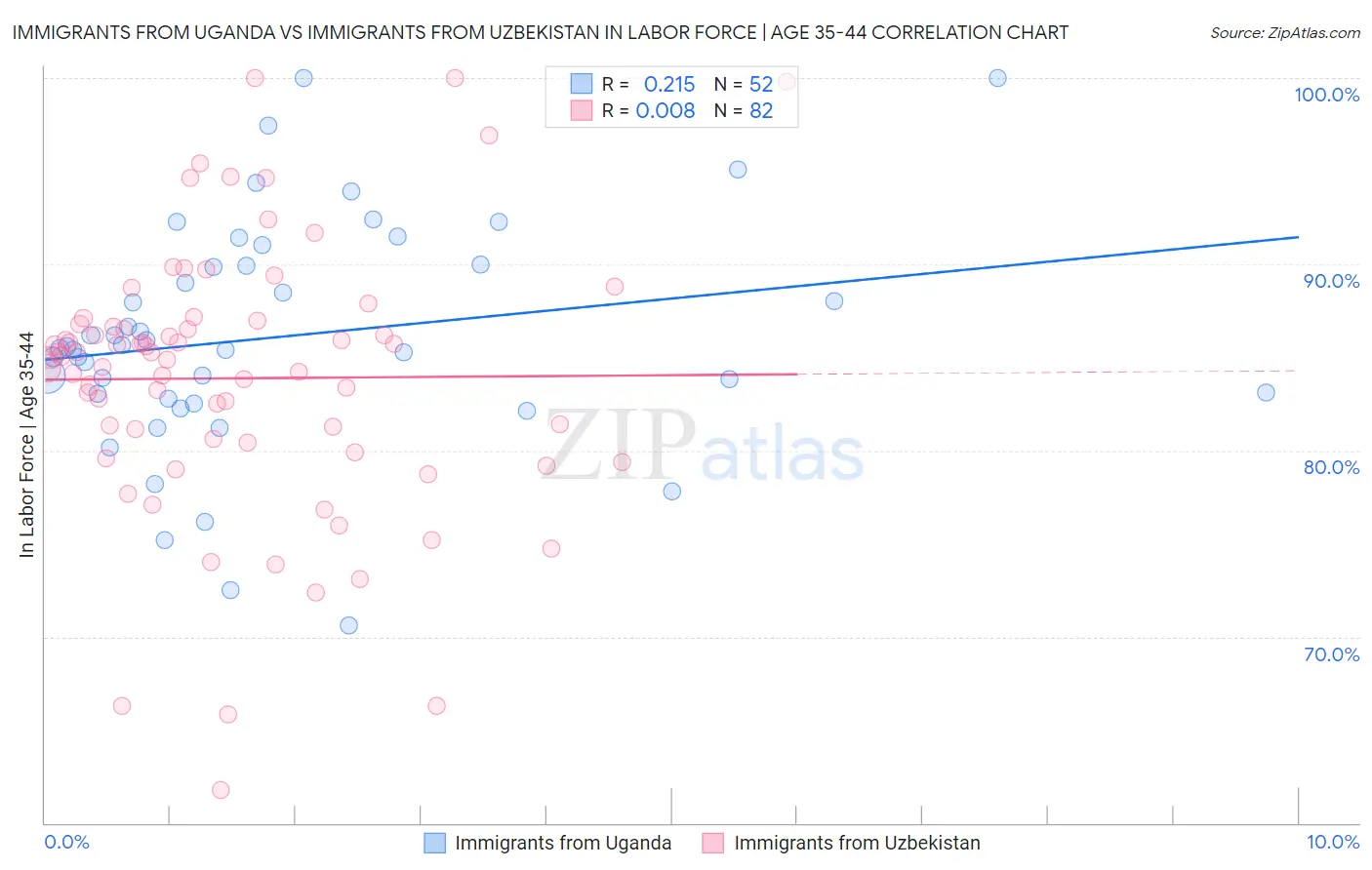 Immigrants from Uganda vs Immigrants from Uzbekistan In Labor Force | Age 35-44