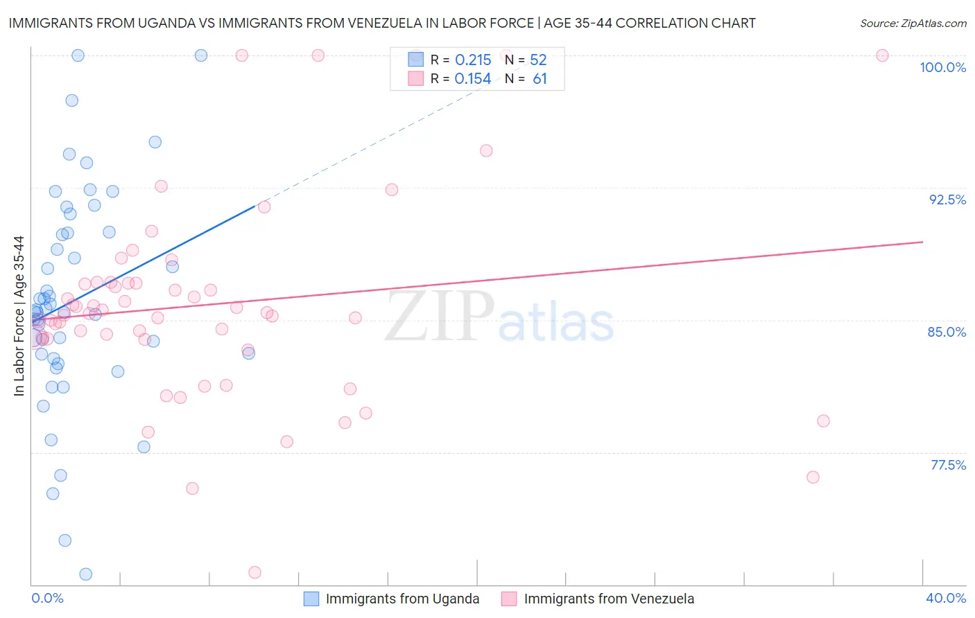 Immigrants from Uganda vs Immigrants from Venezuela In Labor Force | Age 35-44