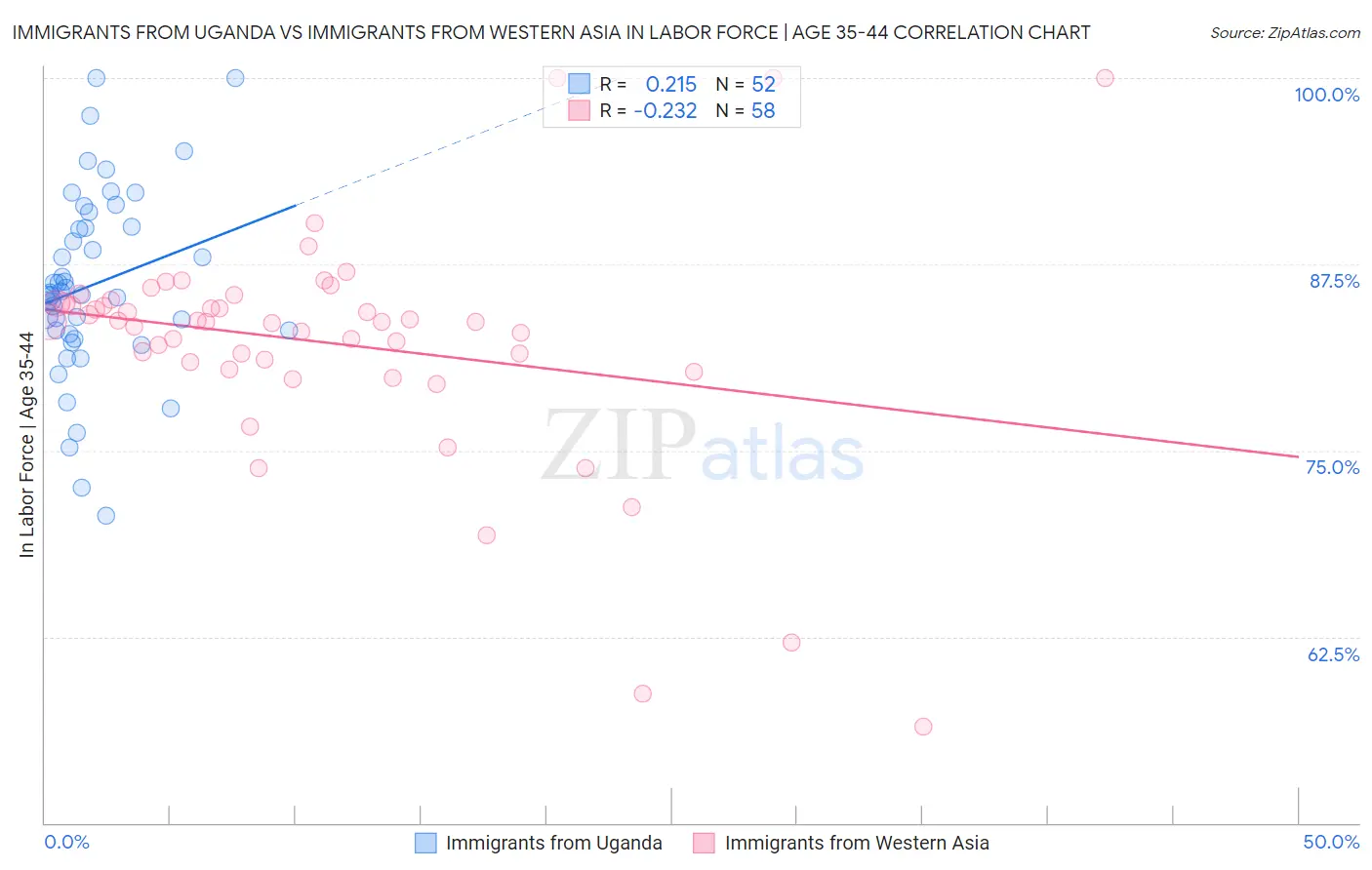 Immigrants from Uganda vs Immigrants from Western Asia In Labor Force | Age 35-44