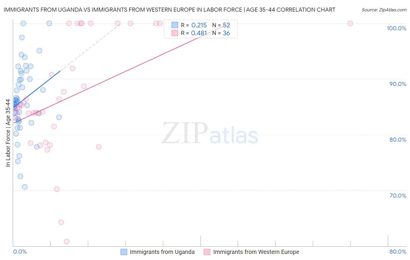 Immigrants from Uganda vs Immigrants from Western Europe In Labor Force | Age 35-44