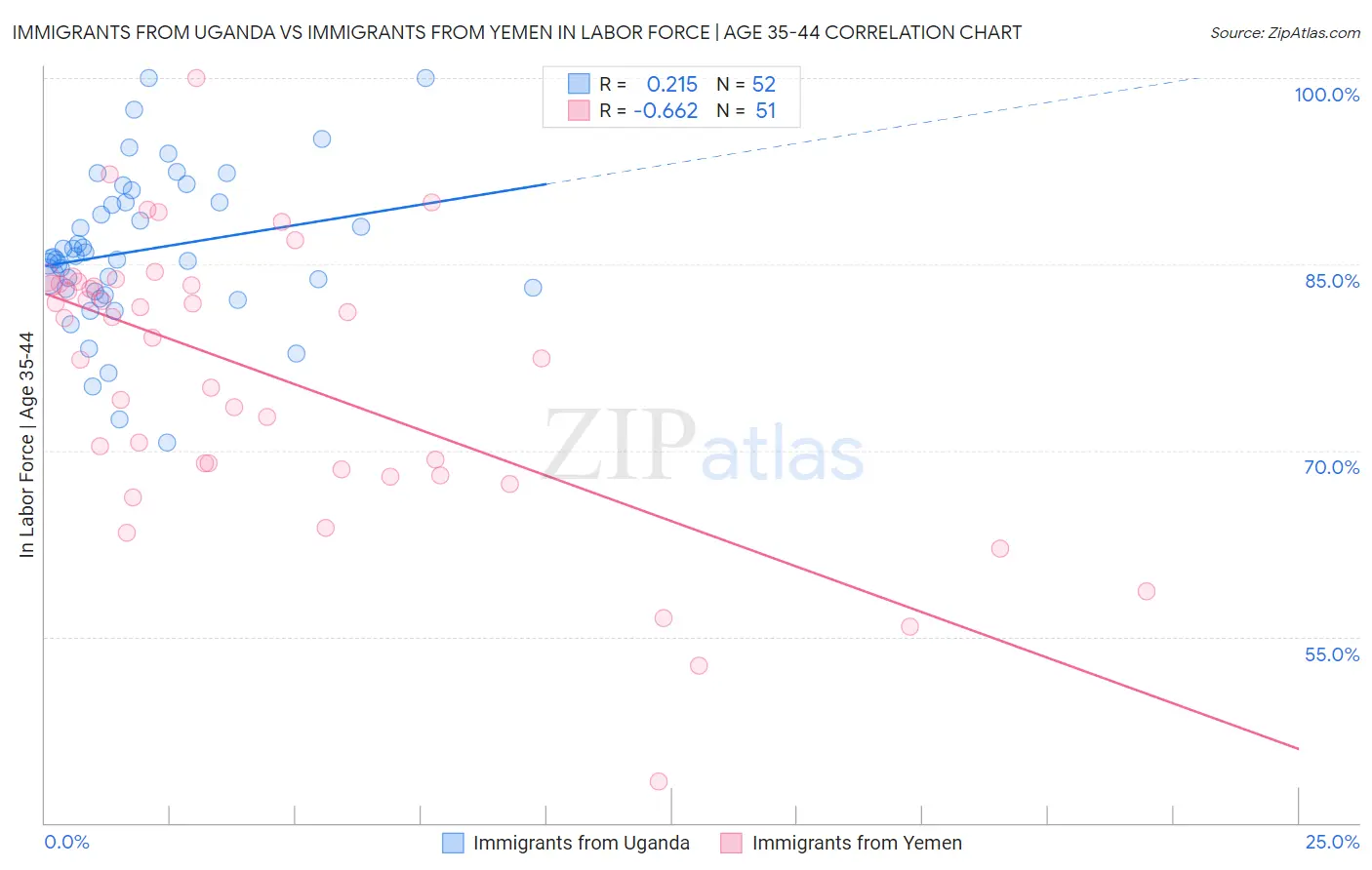 Immigrants from Uganda vs Immigrants from Yemen In Labor Force | Age 35-44