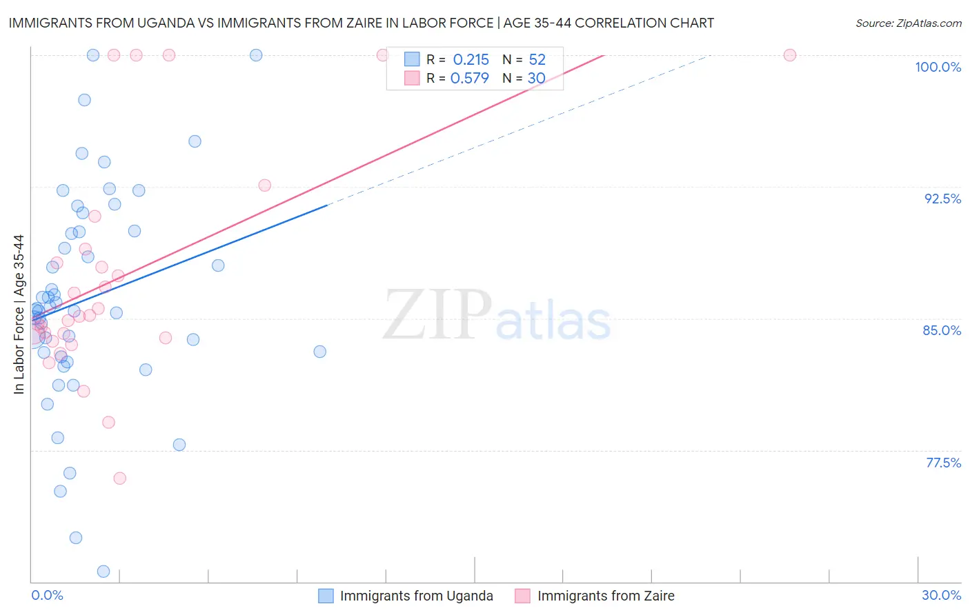 Immigrants from Uganda vs Immigrants from Zaire In Labor Force | Age 35-44