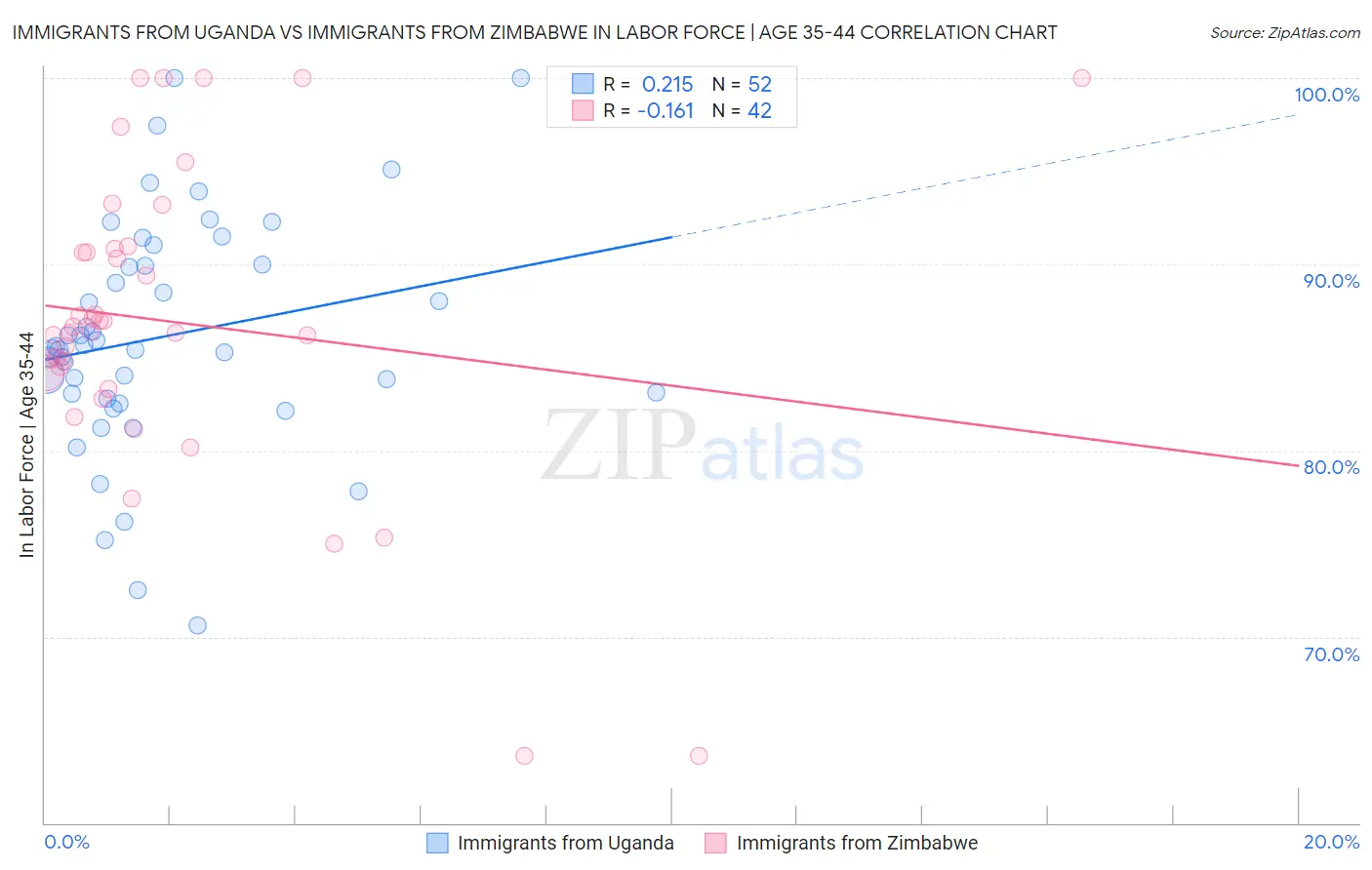 Immigrants from Uganda vs Immigrants from Zimbabwe In Labor Force | Age 35-44