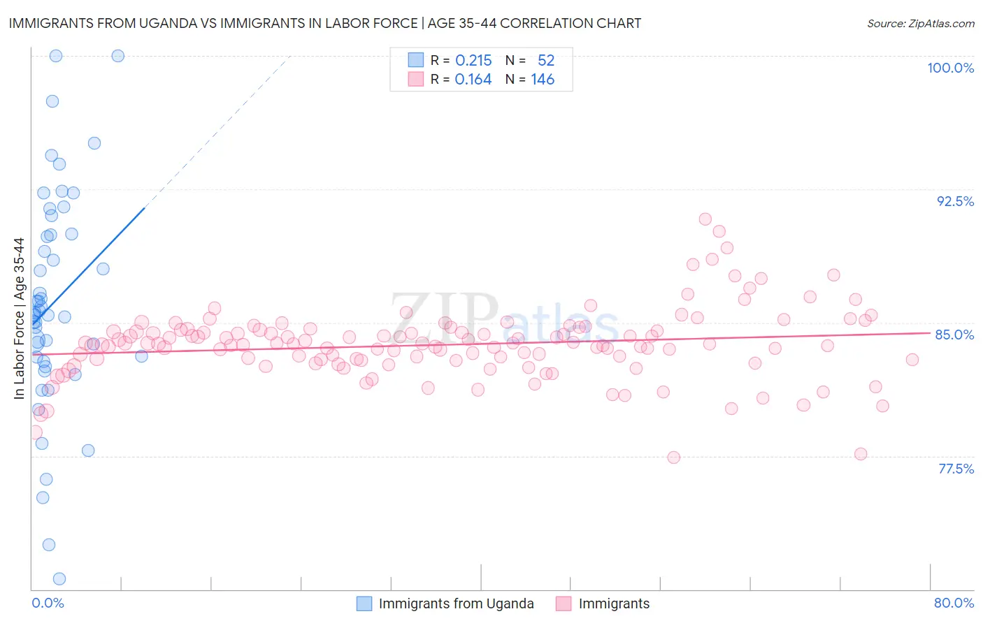 Immigrants from Uganda vs Immigrants In Labor Force | Age 35-44