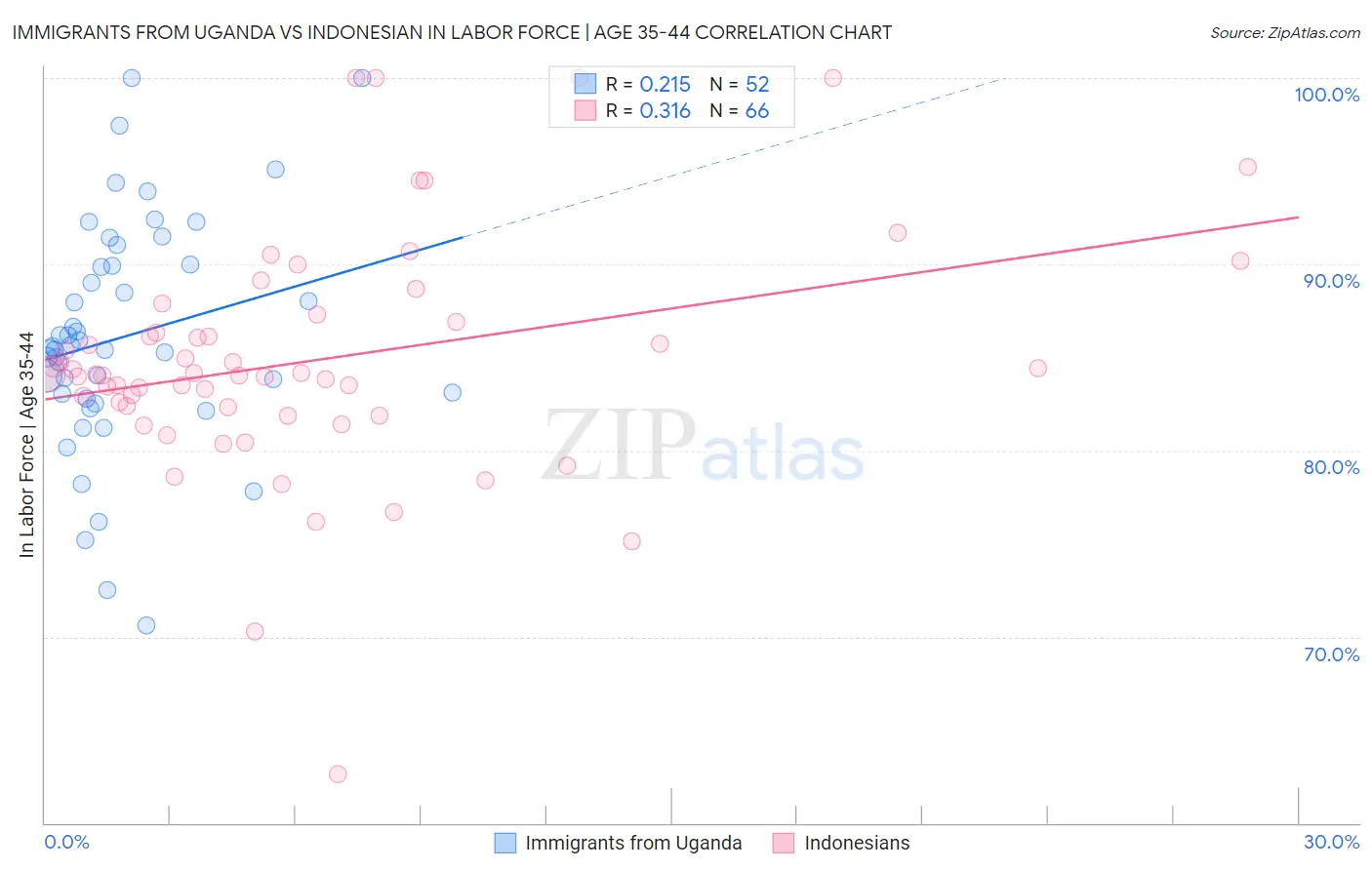 Immigrants from Uganda vs Indonesian In Labor Force | Age 35-44