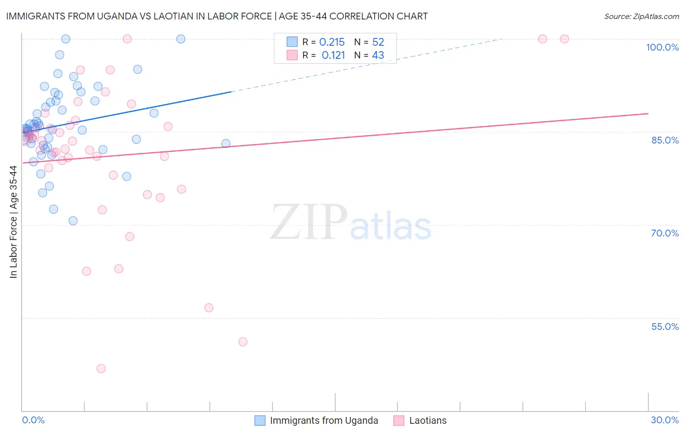 Immigrants from Uganda vs Laotian In Labor Force | Age 35-44