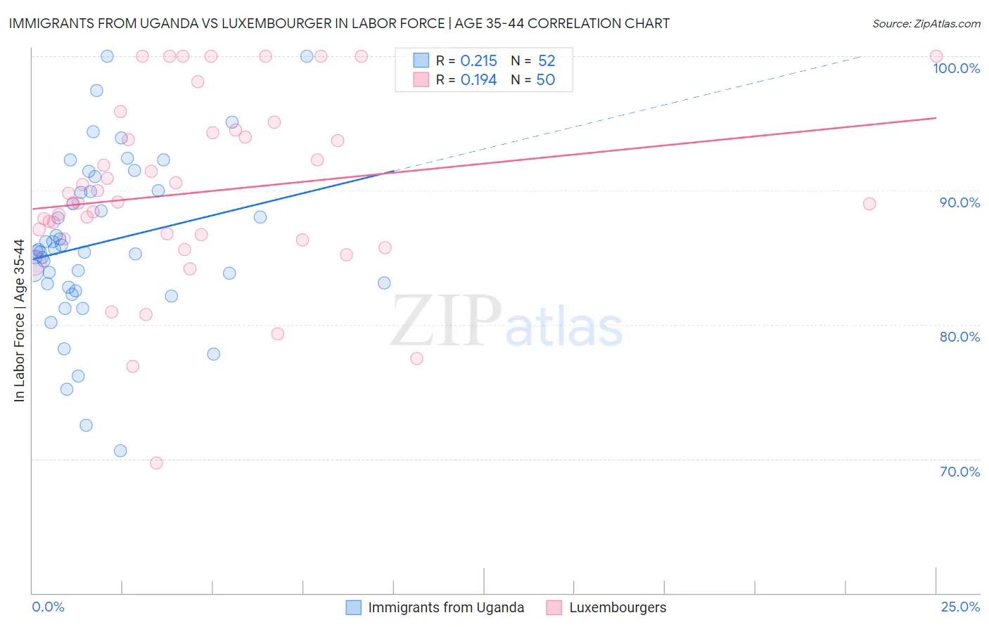 Immigrants from Uganda vs Luxembourger In Labor Force | Age 35-44