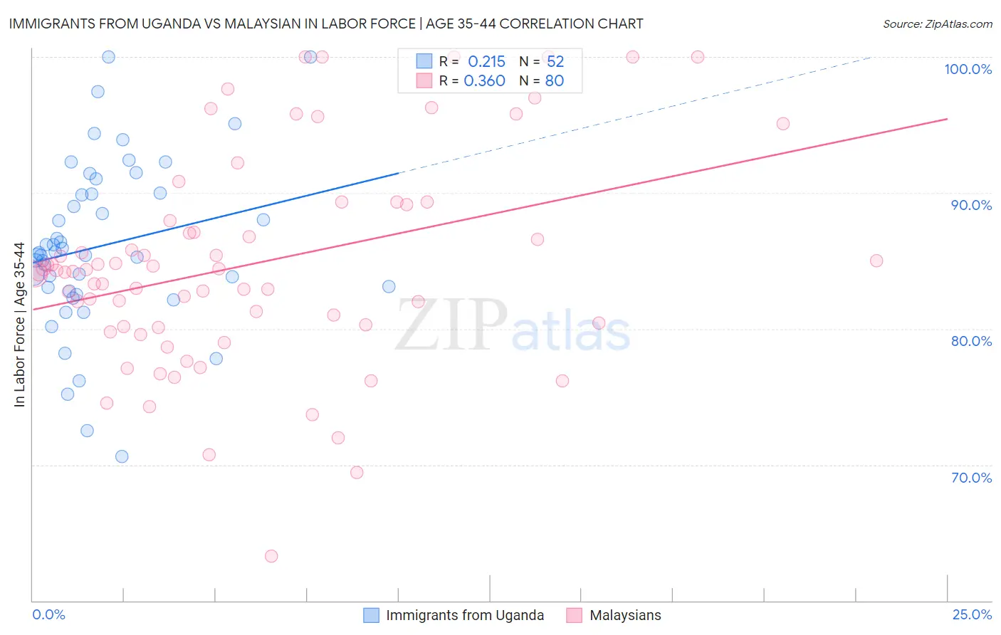Immigrants from Uganda vs Malaysian In Labor Force | Age 35-44