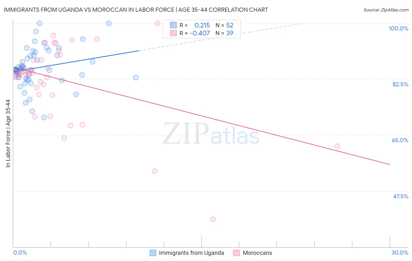 Immigrants from Uganda vs Moroccan In Labor Force | Age 35-44