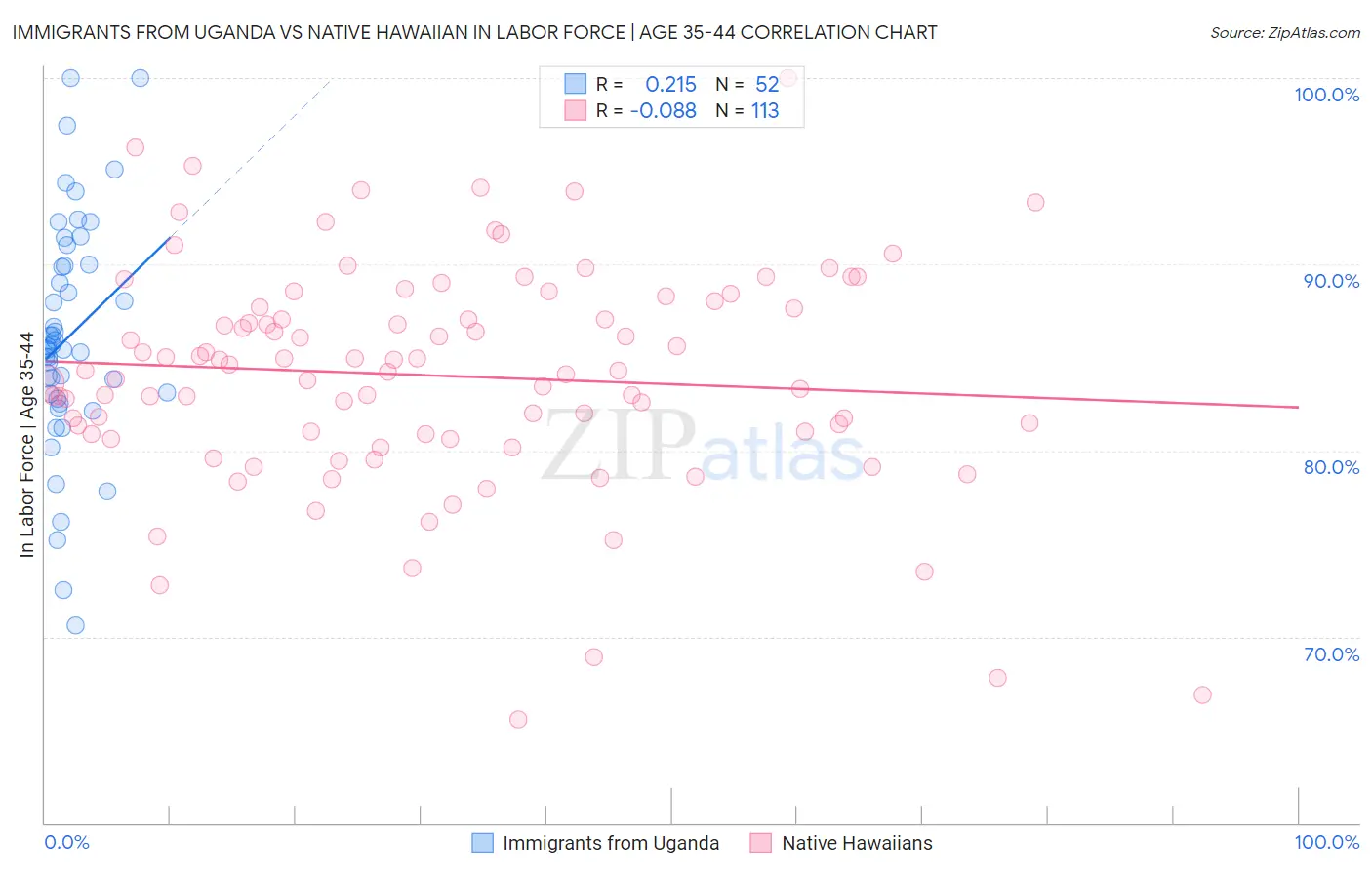 Immigrants from Uganda vs Native Hawaiian In Labor Force | Age 35-44