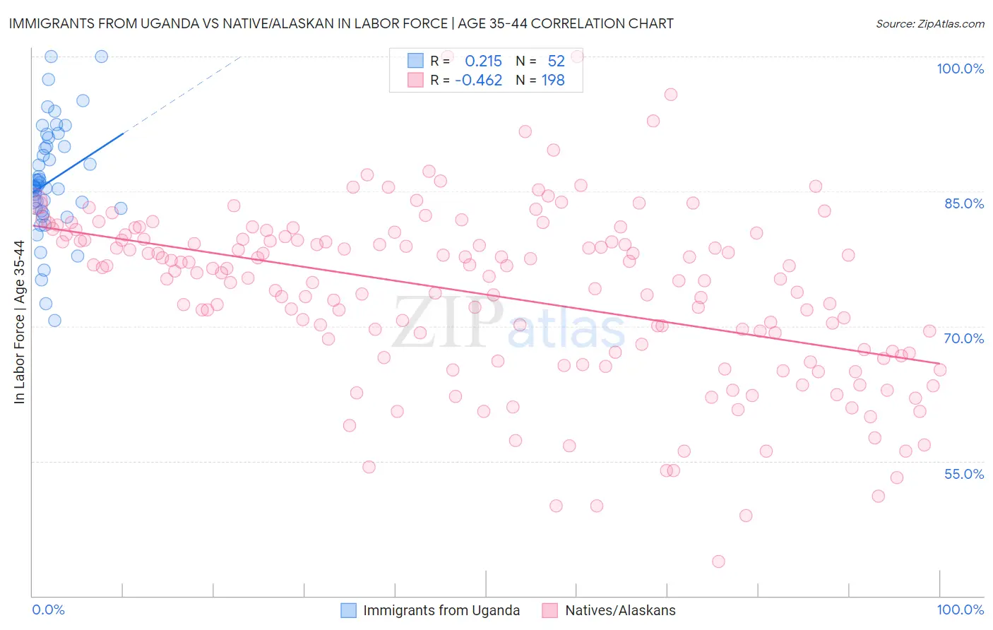 Immigrants from Uganda vs Native/Alaskan In Labor Force | Age 35-44