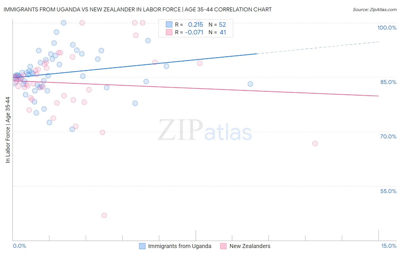 Immigrants from Uganda vs New Zealander In Labor Force | Age 35-44