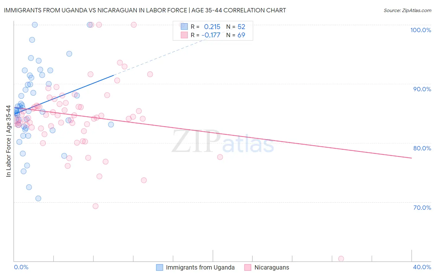 Immigrants from Uganda vs Nicaraguan In Labor Force | Age 35-44