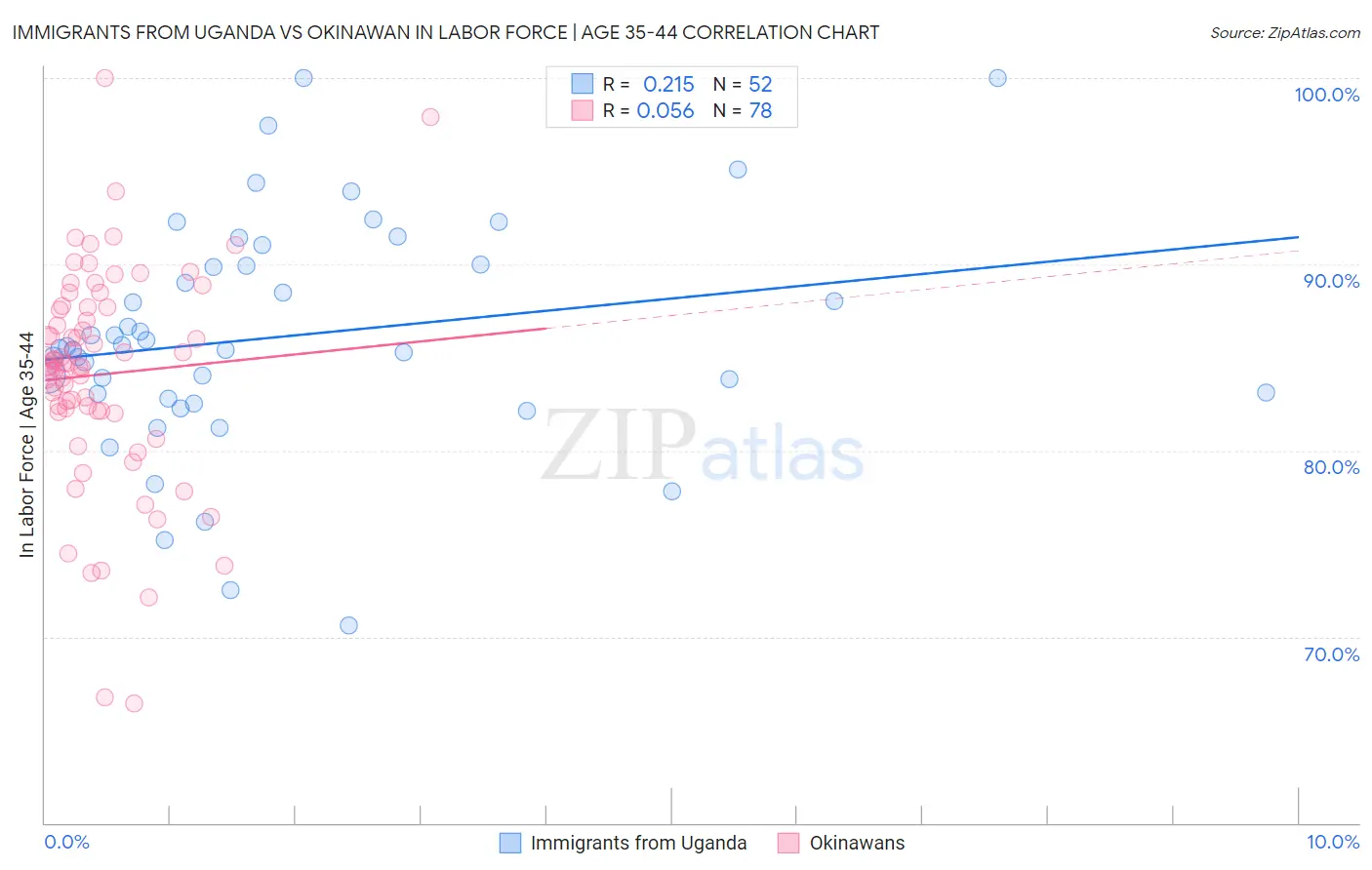 Immigrants from Uganda vs Okinawan In Labor Force | Age 35-44