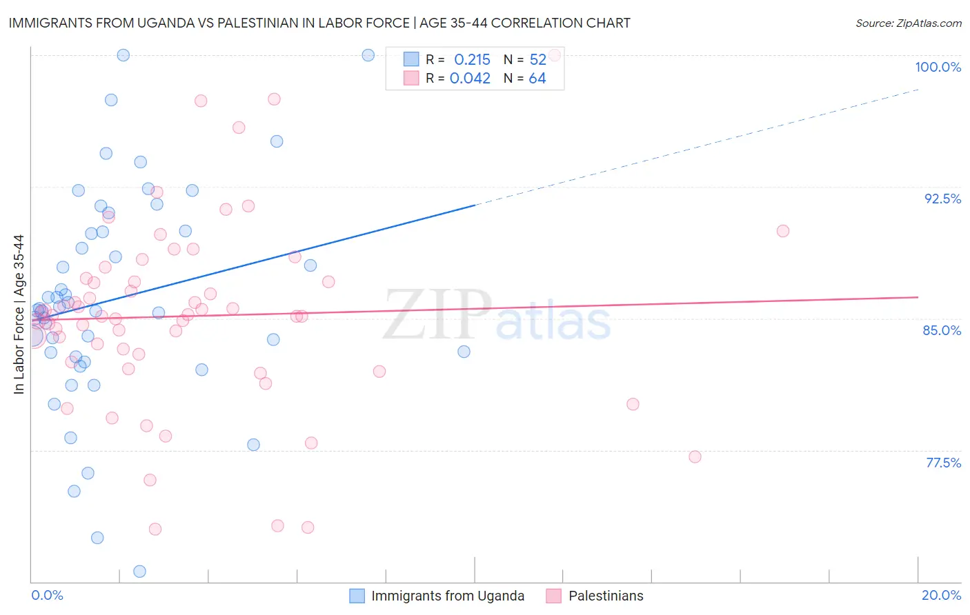 Immigrants from Uganda vs Palestinian In Labor Force | Age 35-44