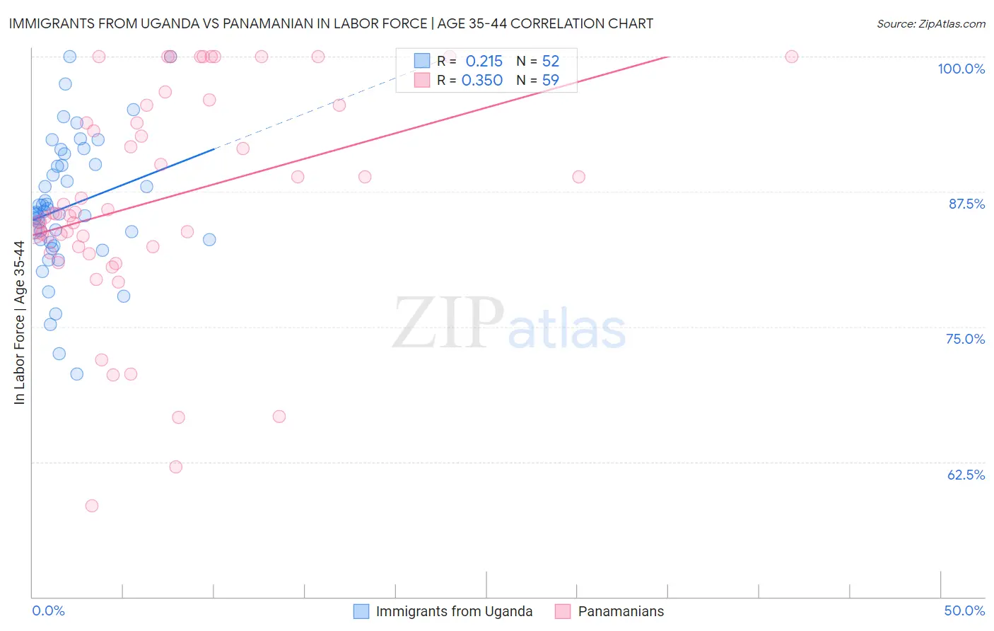 Immigrants from Uganda vs Panamanian In Labor Force | Age 35-44
