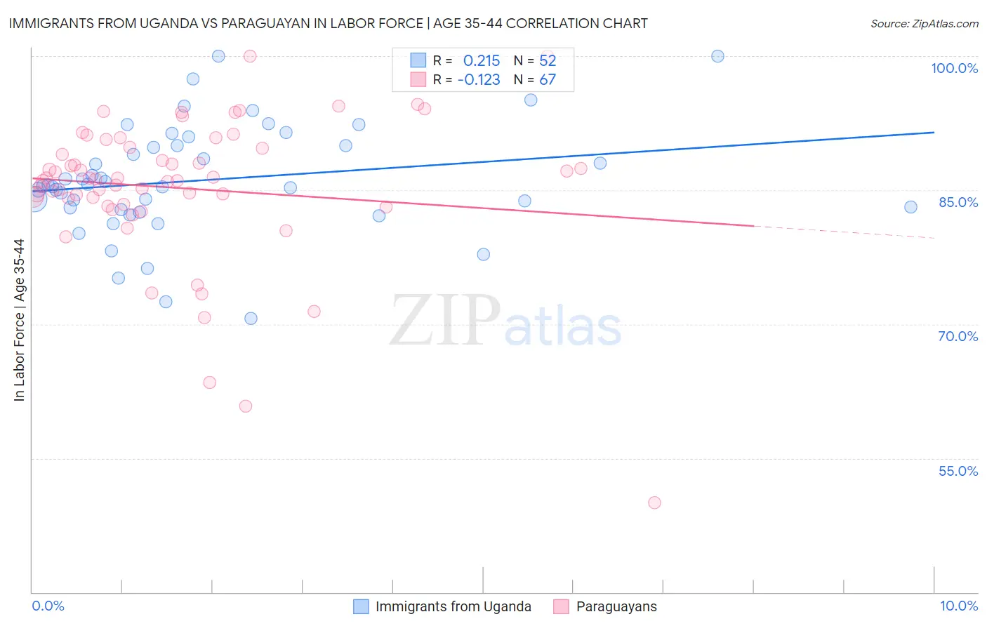 Immigrants from Uganda vs Paraguayan In Labor Force | Age 35-44
