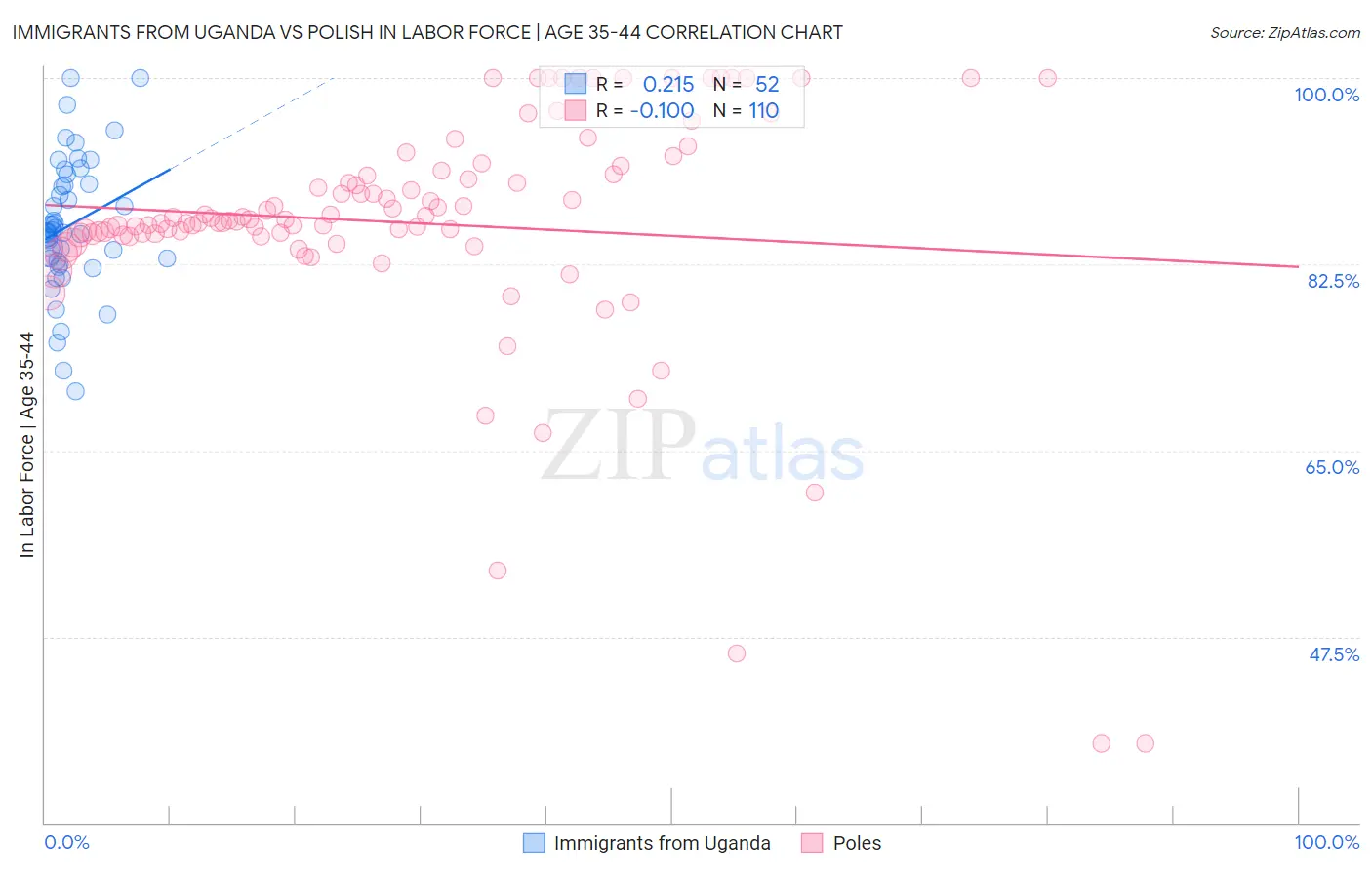 Immigrants from Uganda vs Polish In Labor Force | Age 35-44